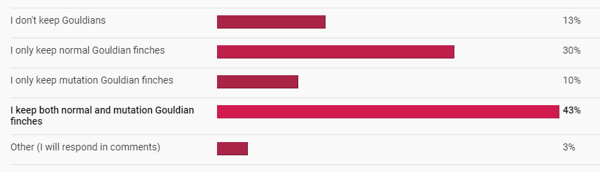Results from the Aussie Finch Forum Poll
